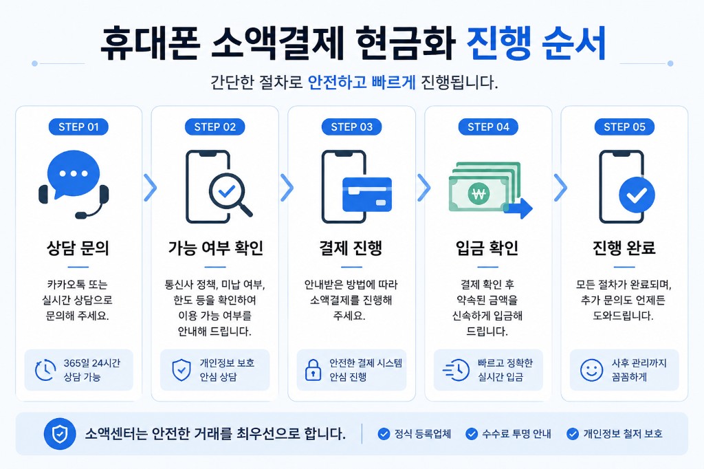 휴대폰 소액결제 현금화 진행 절차